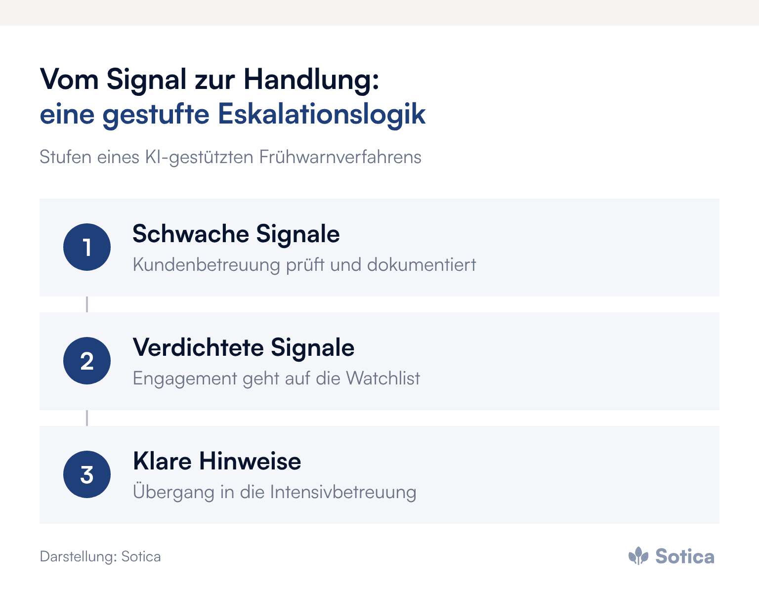 Prozesskette: 1. Schwache Signale (Kundenbetreuung prüft und dokumentiert); 2. Verdichtete Signale (Engagement geht auf die Watchlist); 3. Klare Hinweise (Übergang in die Intensivbetreuung). Darstellung: Sotica