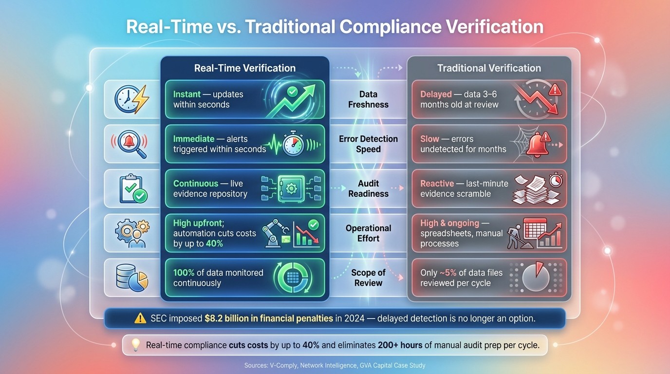 Real-Time vs. Traditional Compliance: Key Metrics Compared