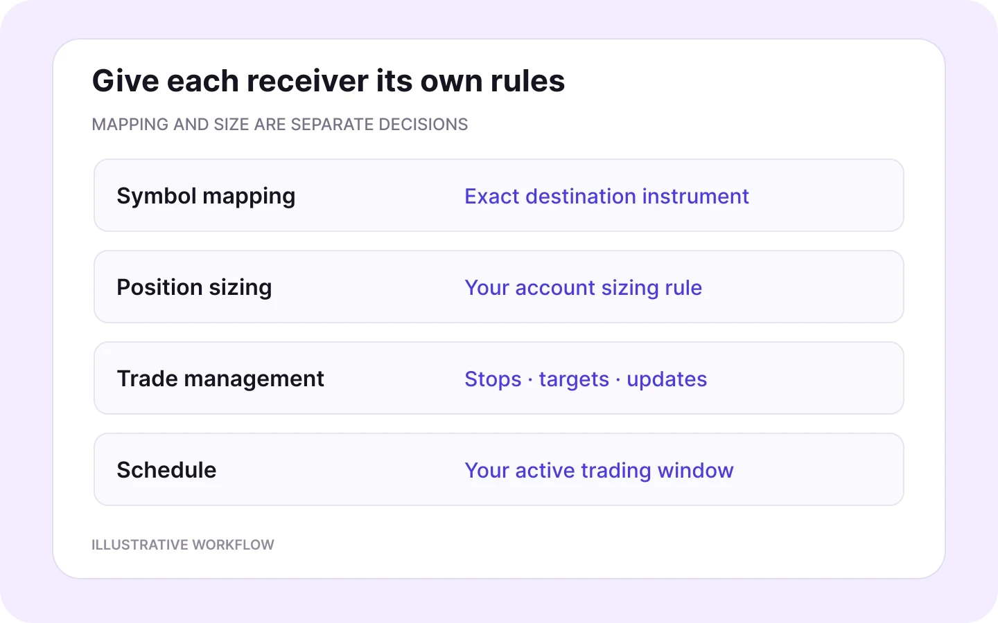 Independent receiver rules for symbol mapping, position sizing, trade management and trading schedules.
