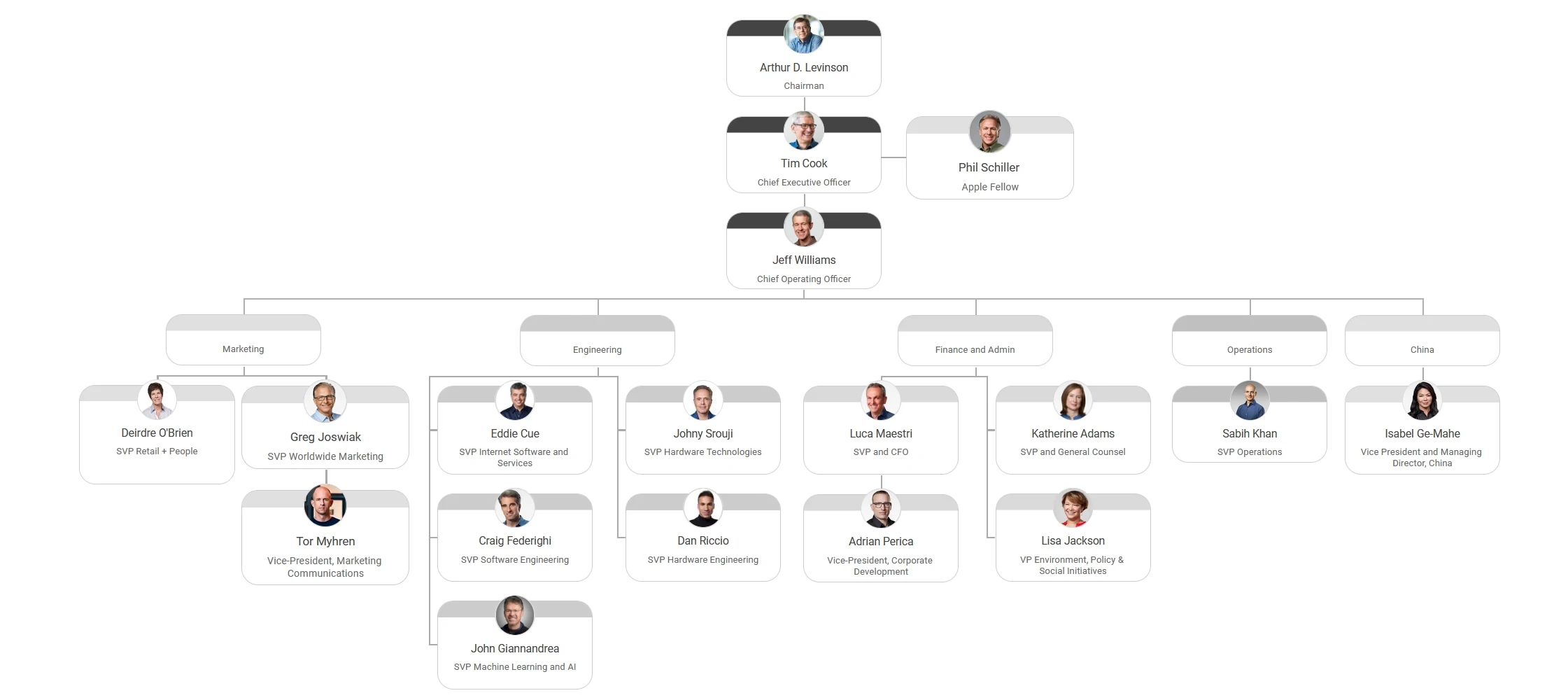 Apple Operating Model Hierarchy Example