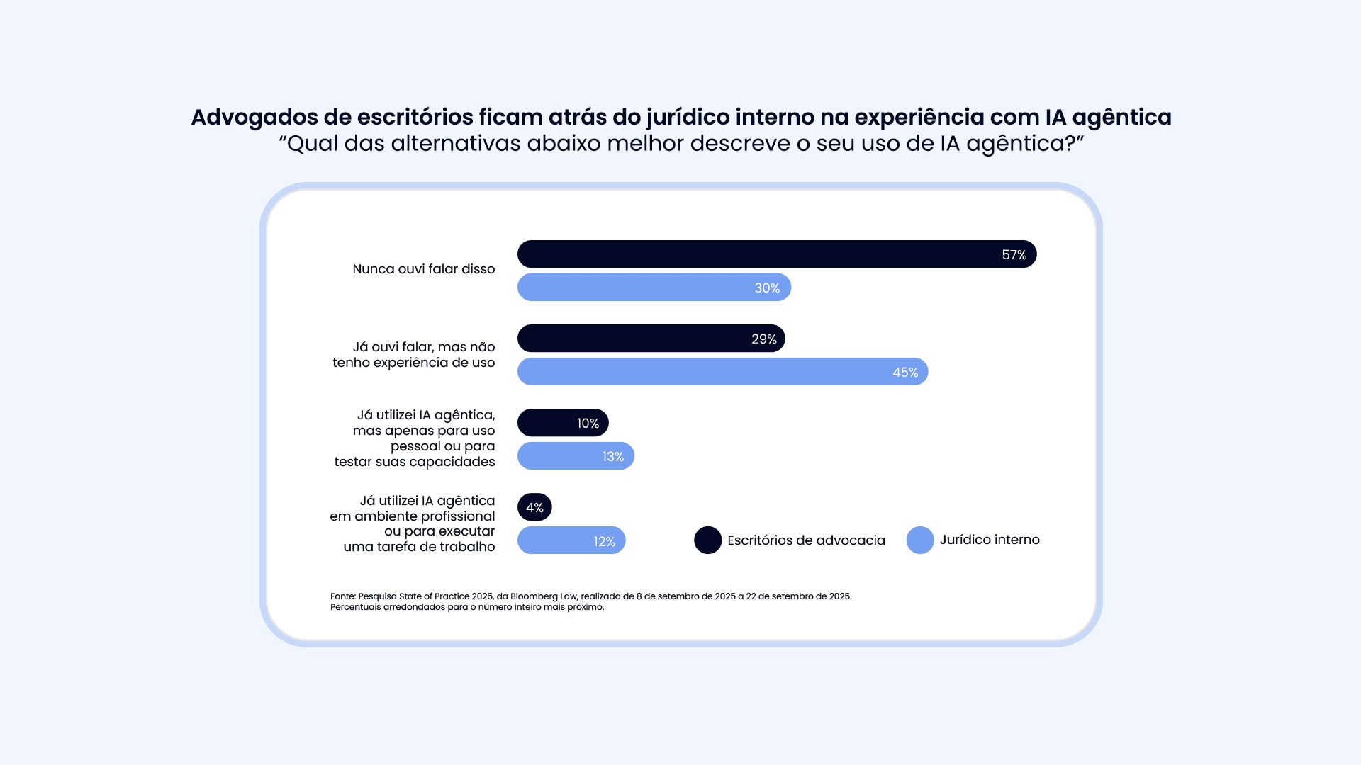 Gráfico de pesquisa mostrando que departamentos jurídicos internos estão mais avançados no uso de IA agêntica do que escritórios de advocacia. Enquanto 57% dos advogados de escritórios nunca ouviram falar da tecnologia, o número cai para 30% no jurídico interno. No uso profissional efetivo, o jurídico interno lidera com 12% contra apenas 4% dos escritórios