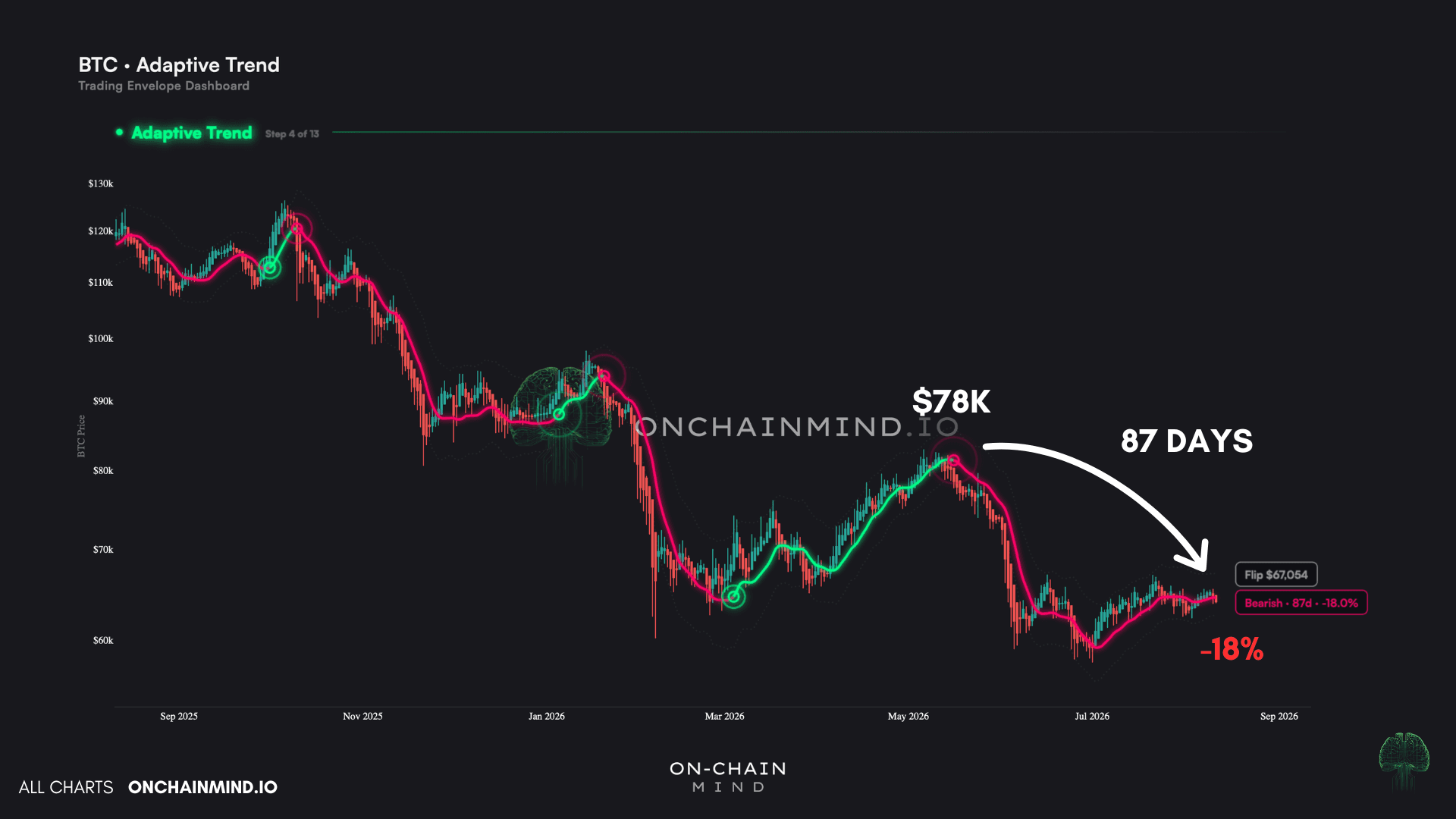 Adaptive Trend