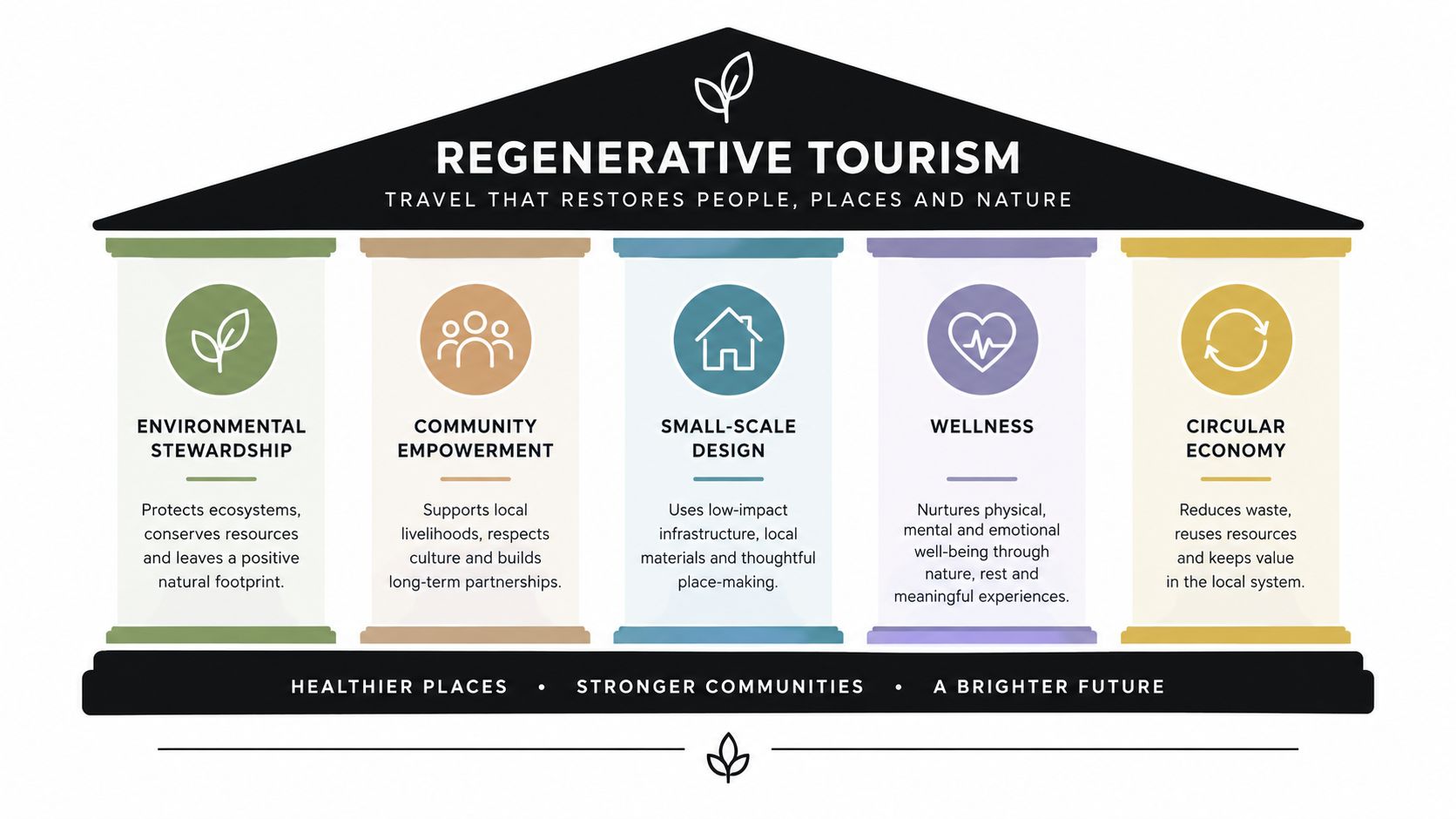 An infographic titled Regenerative Tourism showing five pillars: environmental stewardship, community empowerment, small-scale design, wellness, and circular economy.