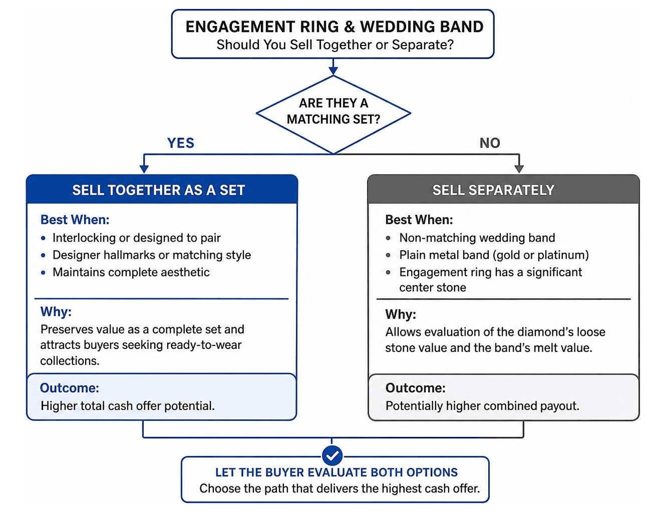 Evaluating bridal ring sets versus separate pieces