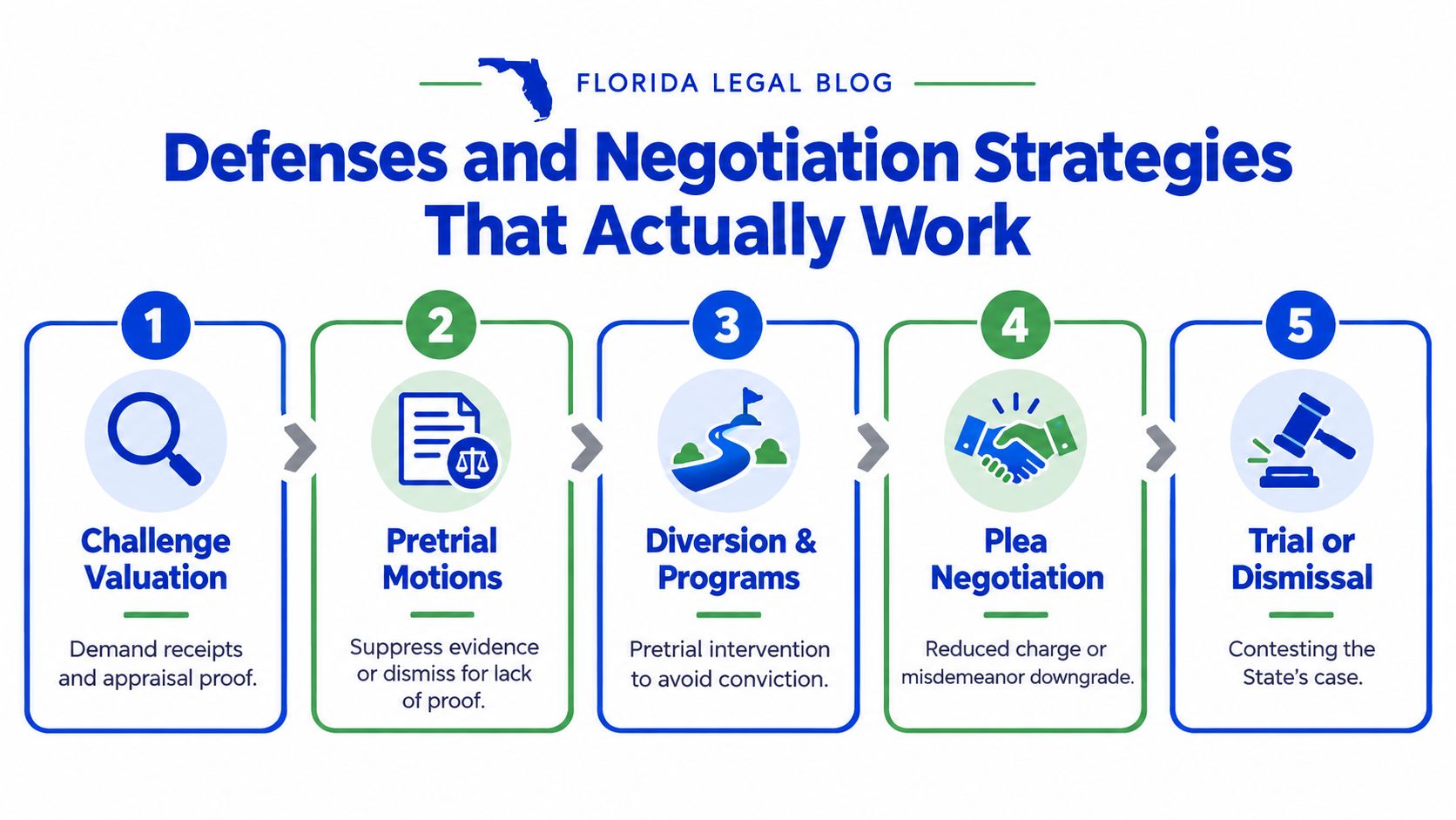 A five-step infographic outlining legal defenses and negotiation strategies for criminal charges, including valuation and trial dismissal.