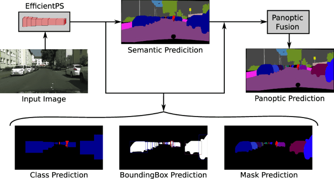 The process of Panoptic Segmentation