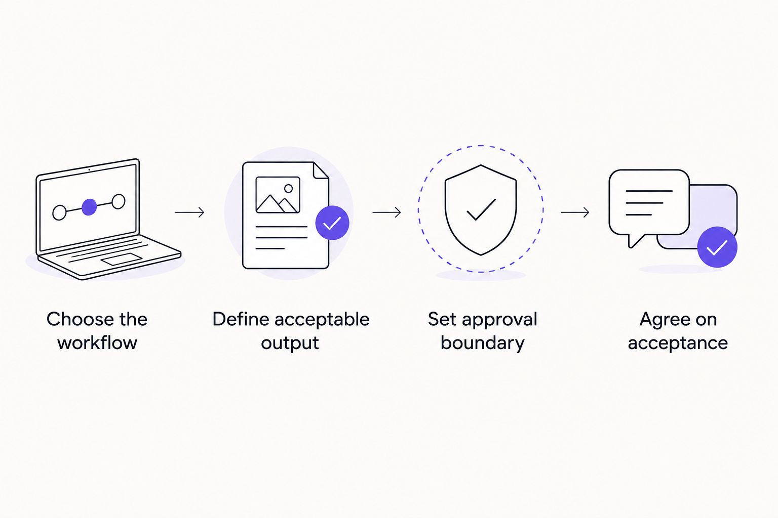 Four steps for defining a workflow before requesting an AI consulting proposal