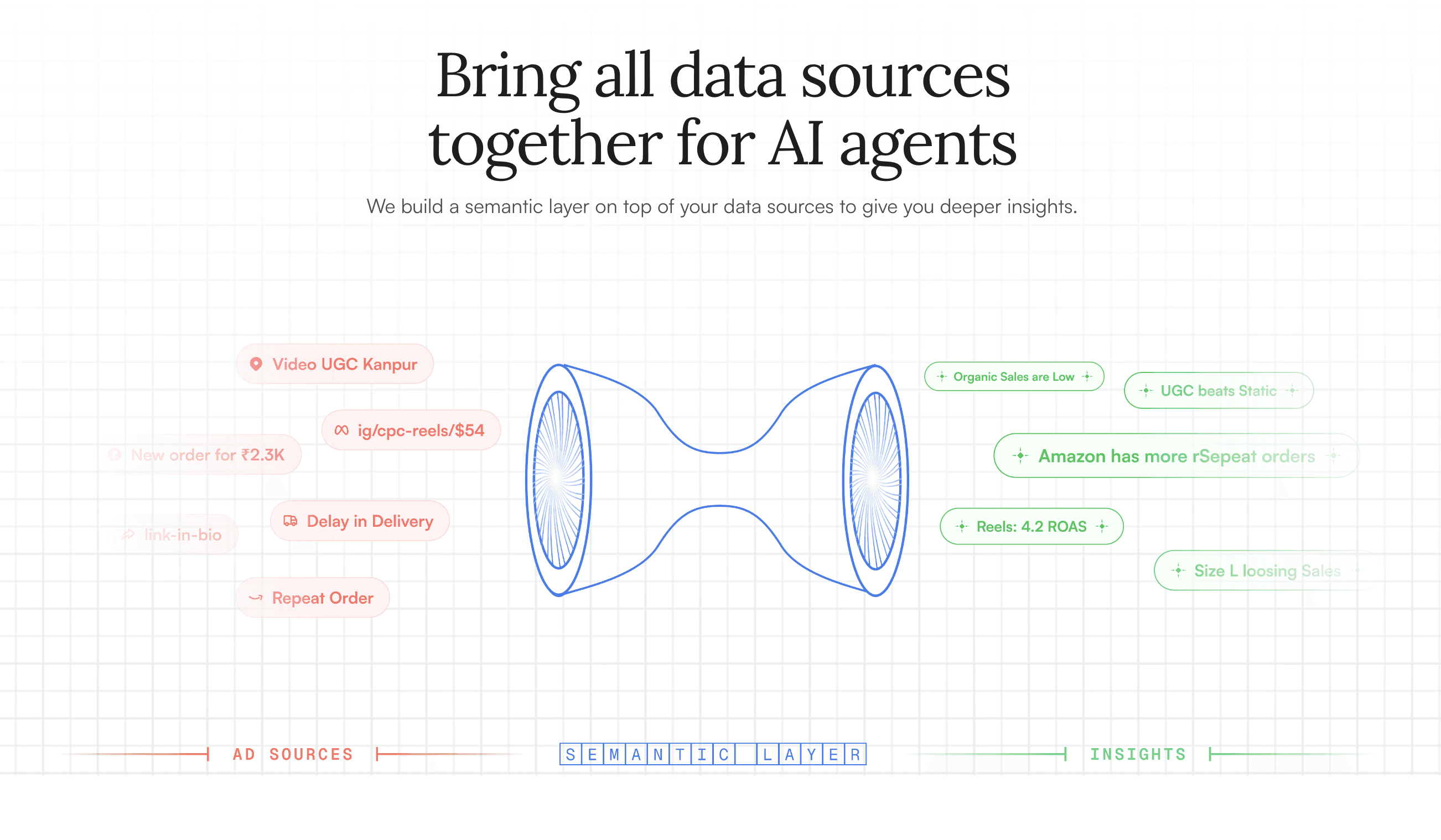 Semantic layer transforming messy UTM data into clean analytics categories