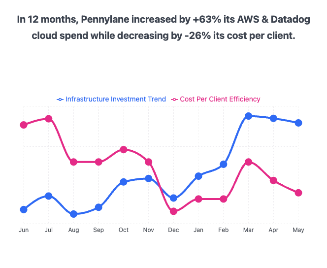 In 12 months, Pennylane decreased by -26% its cost per client