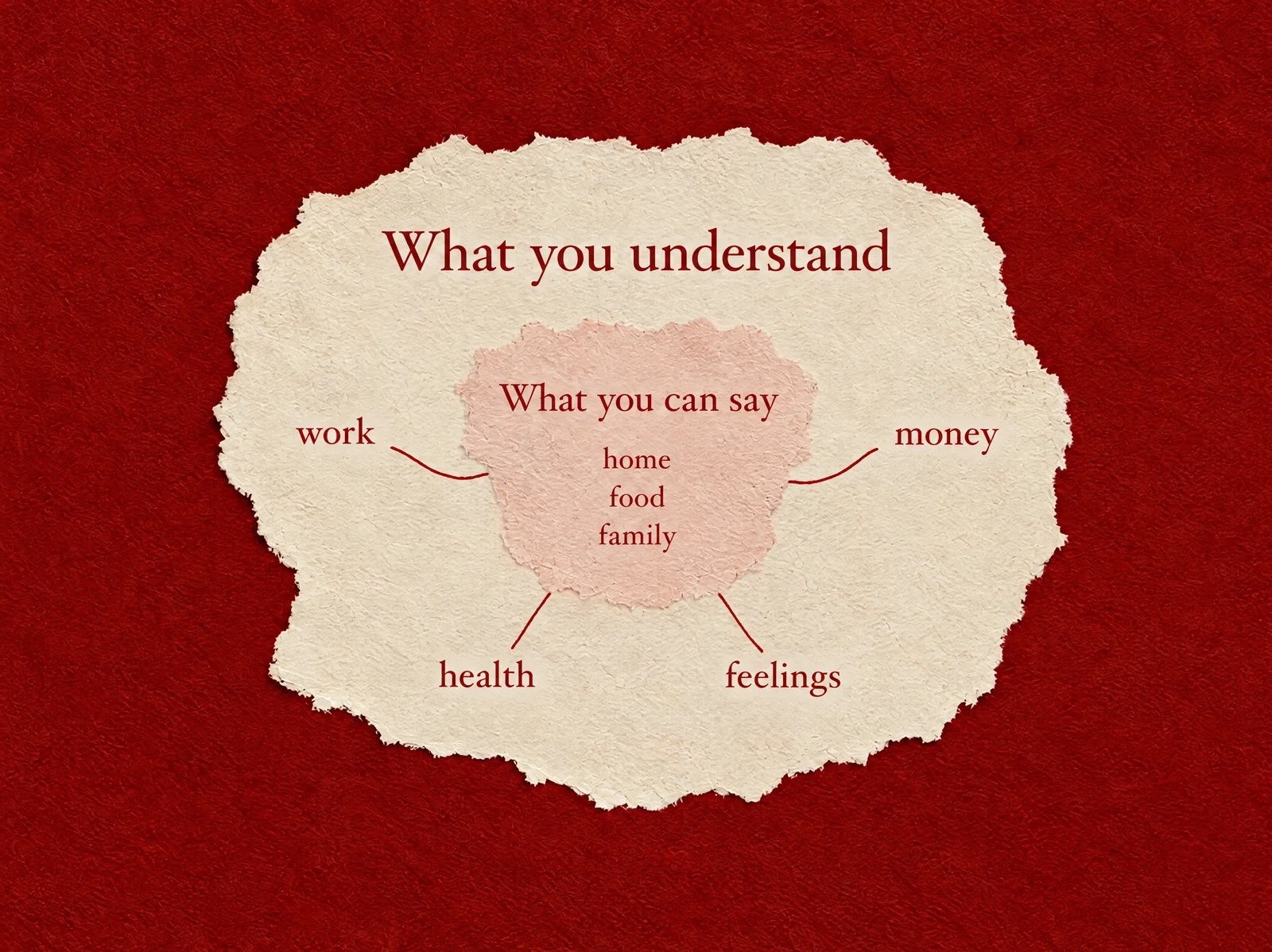 Diagram: a small patch labelled ‘What you can say’ (home, food, family) sits inside a larger patch labelled ‘What you understand’, surrounded by work, money, health and feelings.