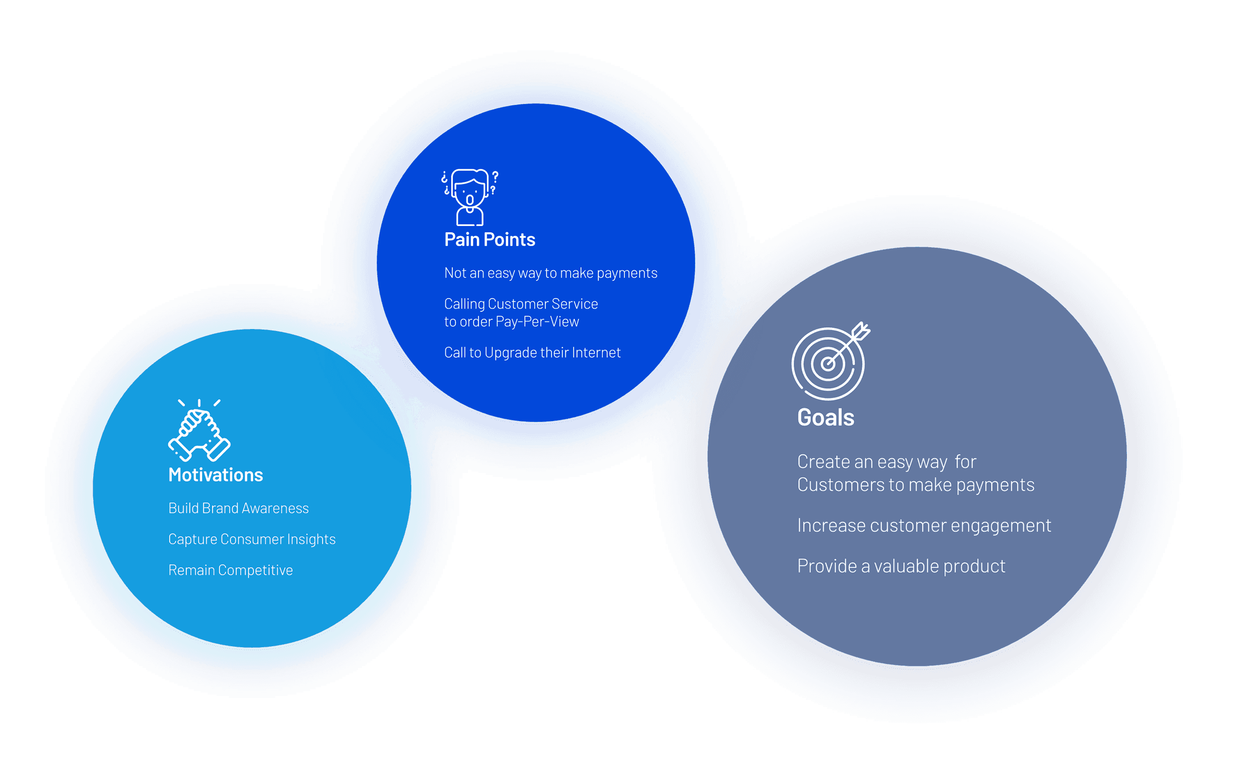 Blue Ridge - Mobile App | Pain Points, Goals and Motivations