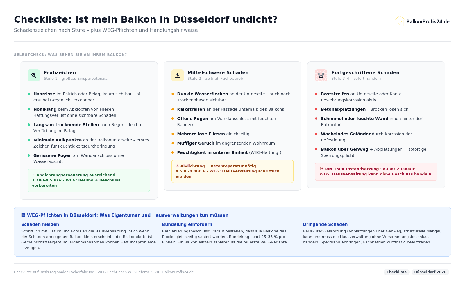Infografik: Checkliste undichter Balkon Düsseldorf – Frühzeichen (Haarrisse, Hohlklang, Kalkpunkte, 1.700–4.500 €), Mittelschwere Schäden (Wasserflecken, Kalkstreifen, Feuchtigkeit untere Einheit, 4.500–8.000 €), Fortgeschrittene Schäden (Rost, Abplatzungen, Sperrung). WEG-Pflichten: Melden, Bündelung, Dringende Schäden.