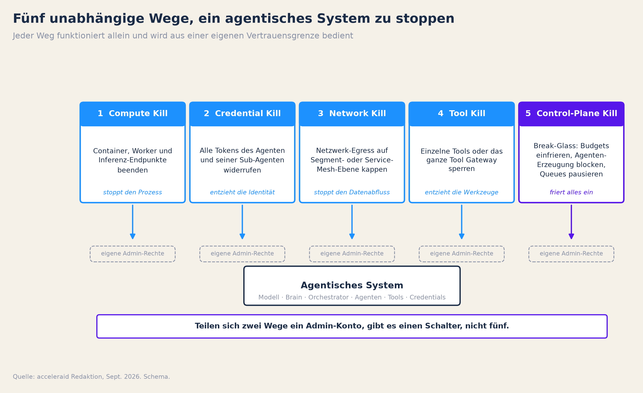 Fünf unabhängige Kill-Pfade für ein agentisches System: Rechenkapazität, Credentials, Netzwerk, Tools und Control Plane, jeweils mit eigenen Admin-Rechten.