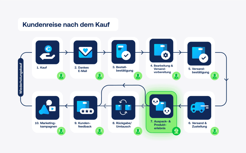 Kundenreise nach dem Kauf Abbildung