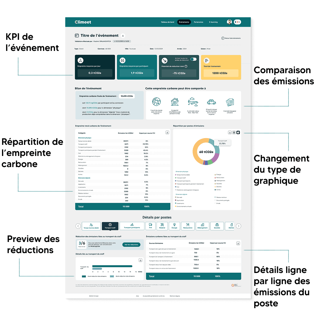 Résultats climeet annoté