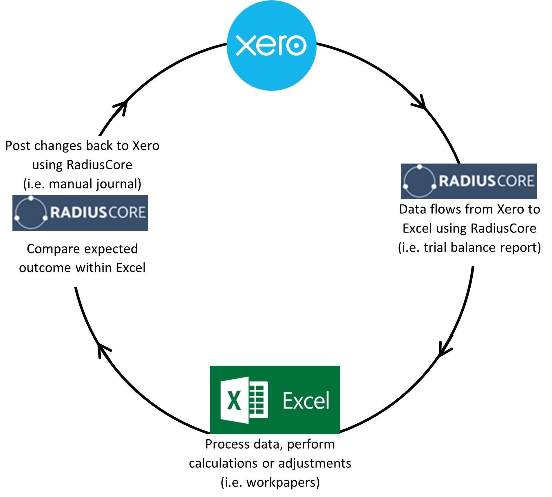 RadiusCore: Dataflow diagram.
