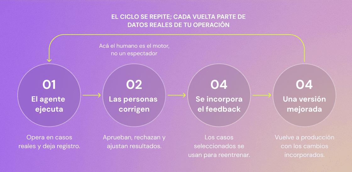 Ciclo de mejora del agente: ejecuta, las personas dan feedback, se reentrena el modelo y se redespliega una versión mejor.