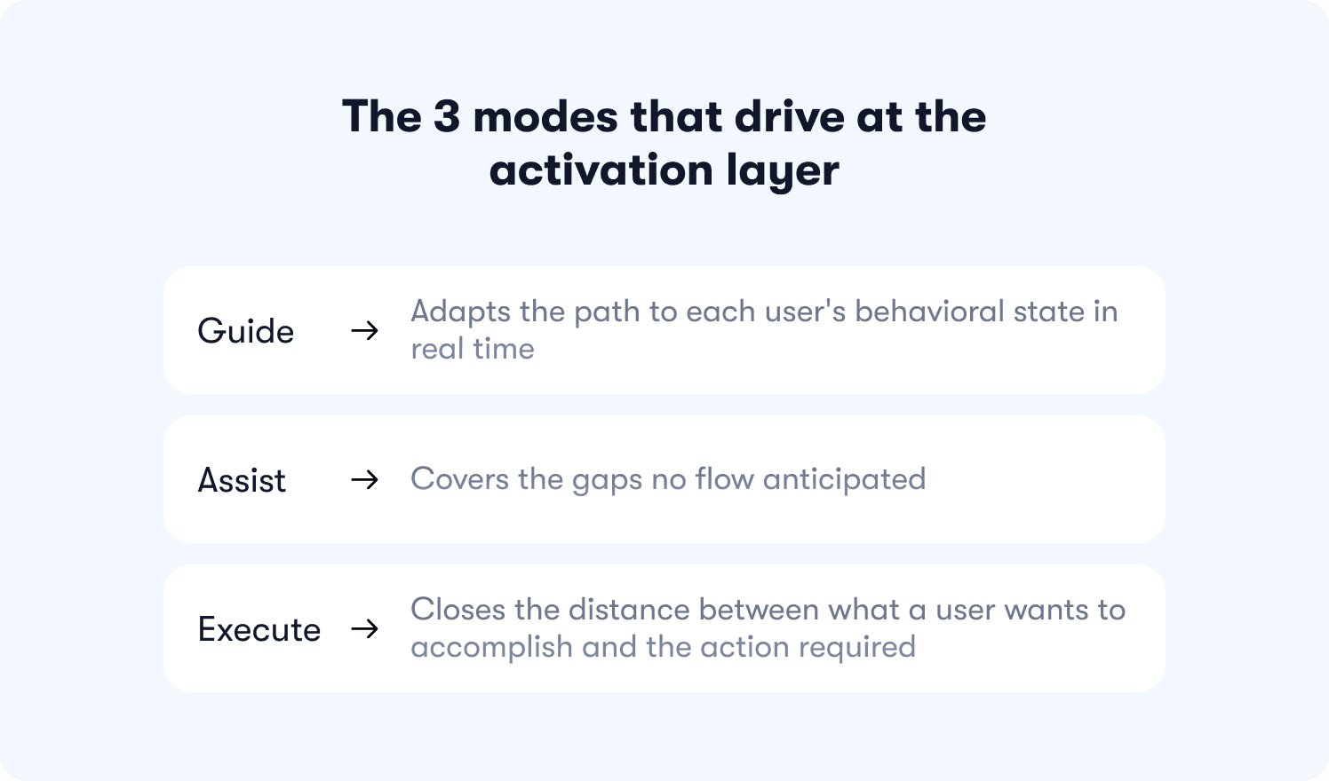 three modes for improved activation layer