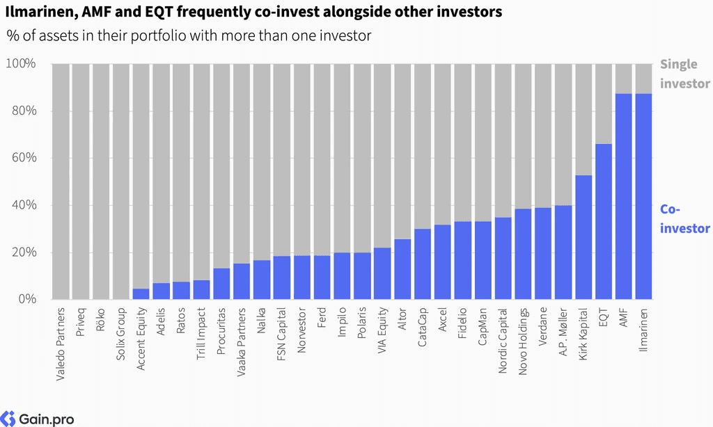 Two pie charts compare US investor dominance. Left chart: 85% US, 8% Europe, 4% Canada by EV managed. Right chart: 79% US, 11% Europe, 6% Canada by count.