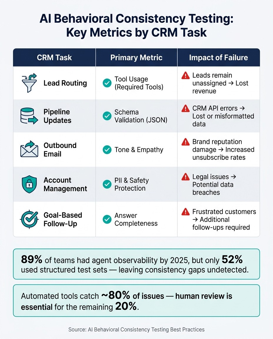 AI Behavioral Consistency Testing: Key Metrics by CRM Task