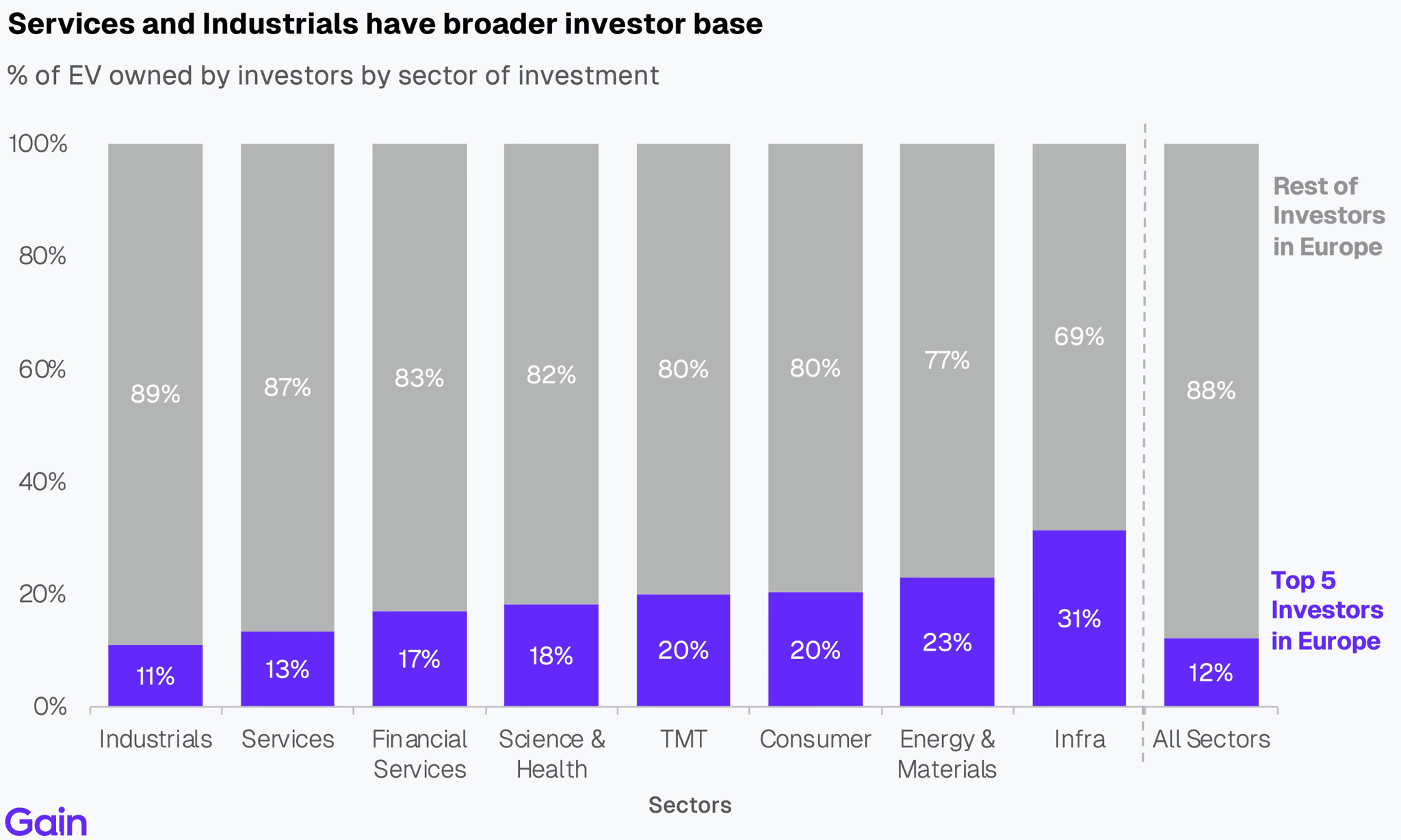 Two pie charts compare US investor dominance. Left chart: 85% US, 8% Europe, 4% Canada by EV managed. Right chart: 79% US, 11% Europe, 6% Canada by count.