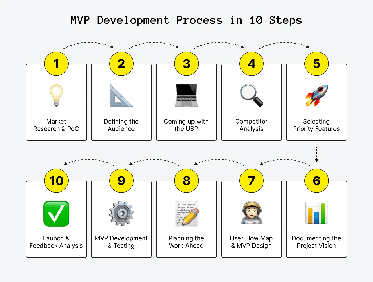 Flowchart illustrating the 10-step MVP development process for startups, from market research to launch and feedback analysis.