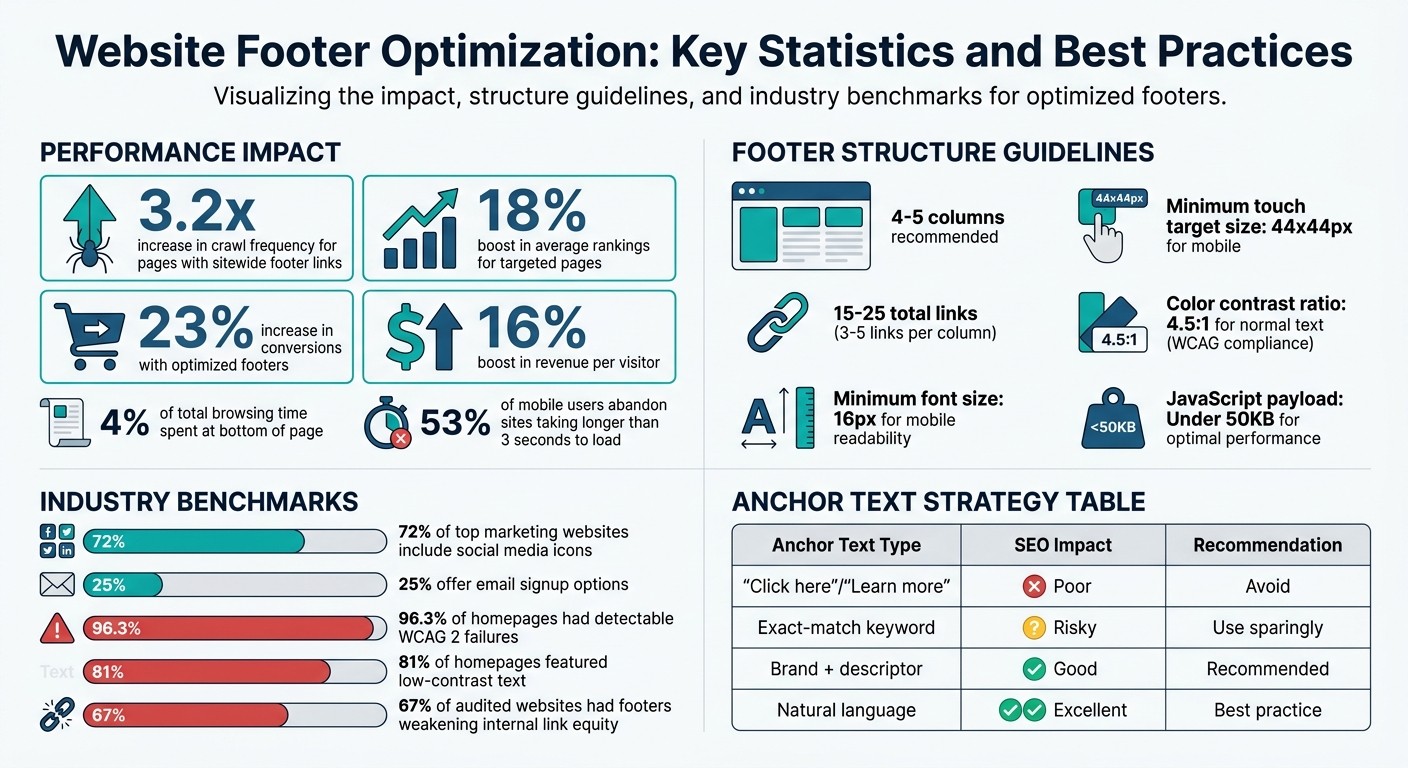 Website Footer Optimization: Key Statistics and Best Practices