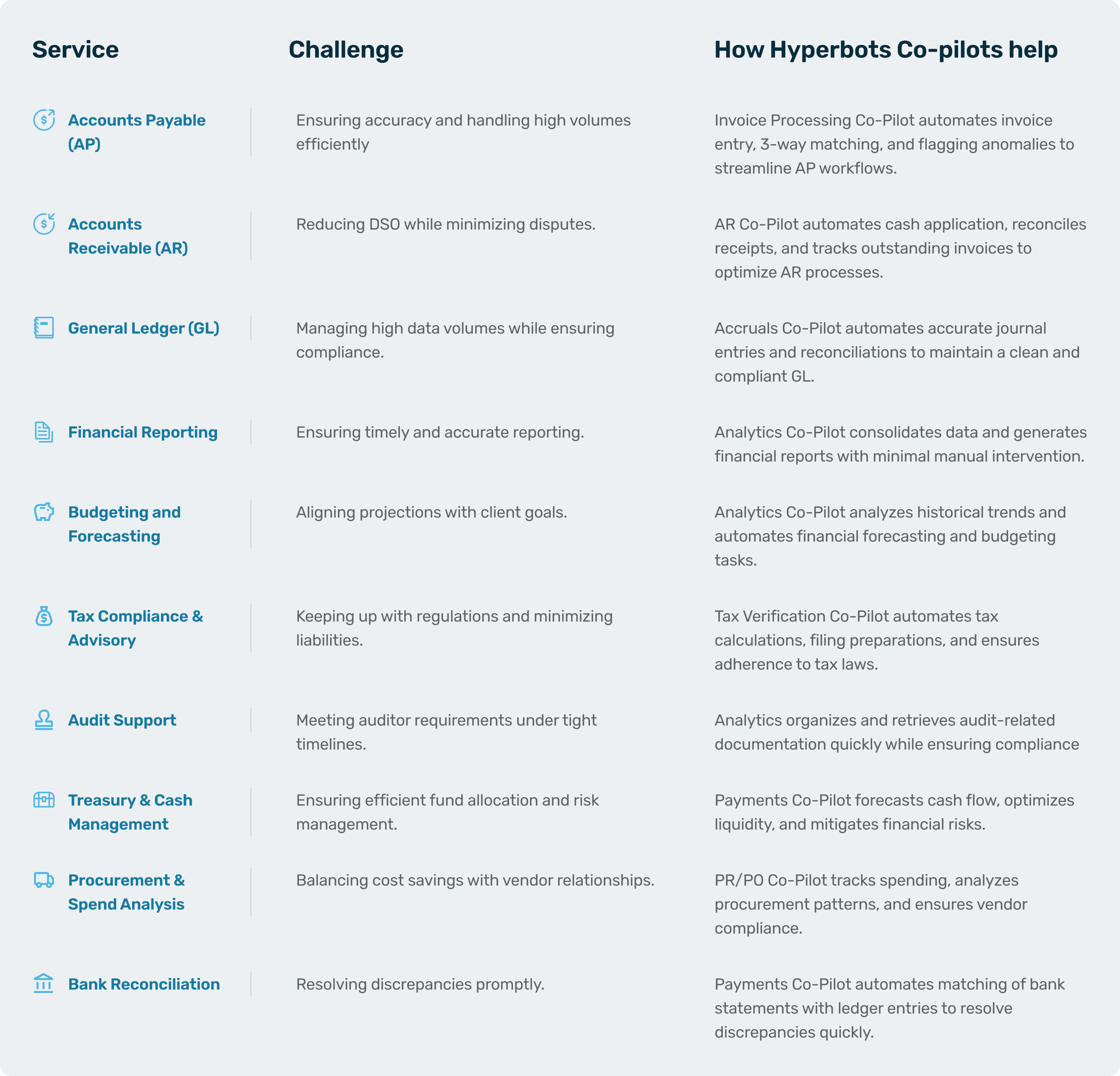 Tabel showing how Hyperbots Co-pilots solve key challenges faced by finance teams.