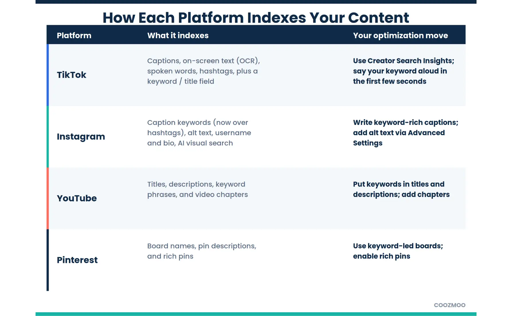 Table of how TikTok, Instagram, YouTube and Pinterest index content for social search