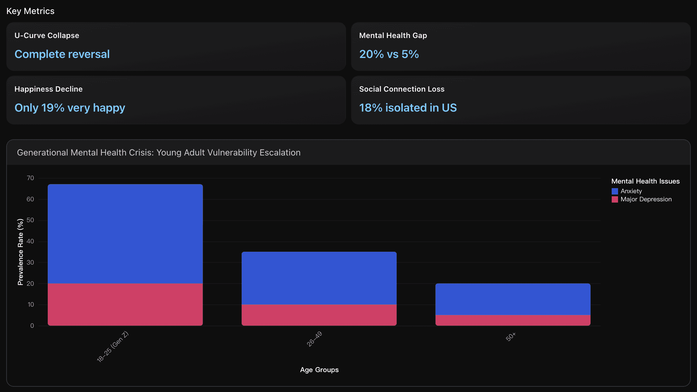 Demographic Vulnerability Escalation