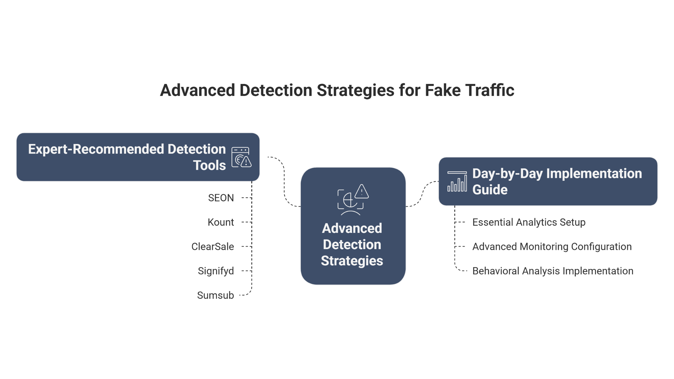 how to detect fake traffic in real time