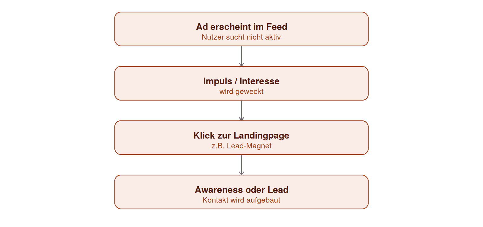 Grobe Darstellung der Funktionsweise von Google Ads
