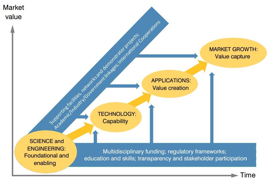 “Facilitating progression of an idea through to market in terms of speed and likelihood of success can be achieved by generating a more receptive and supportive operating environment and providing access to critical resources relevant to each stage of development. The precise requirements for any specific idea will be unique, but addressing these generic challenges will enhance the overall synthetic biology translation process”. Source: A synthetic biology roadmap for the UK, July 2012.