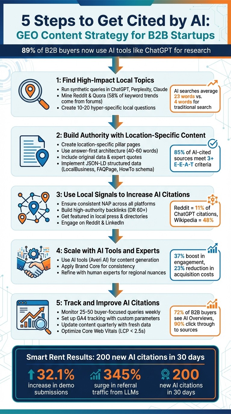 5-Step GEO Content Strategy for AI Citations in B2B Startups