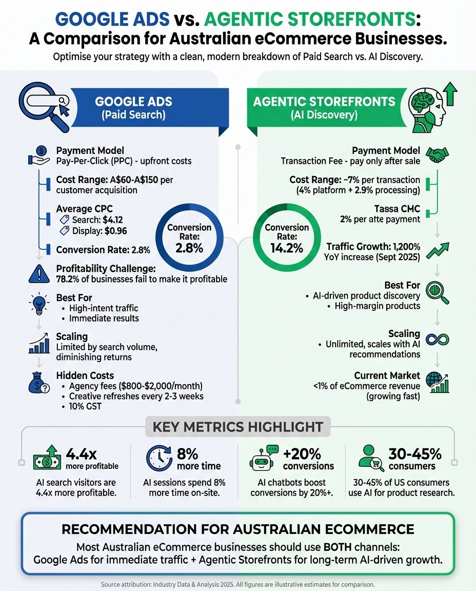 Google Ads vs Agentic Storefronts: Cost and Performance Comparison for Australian eCommerce