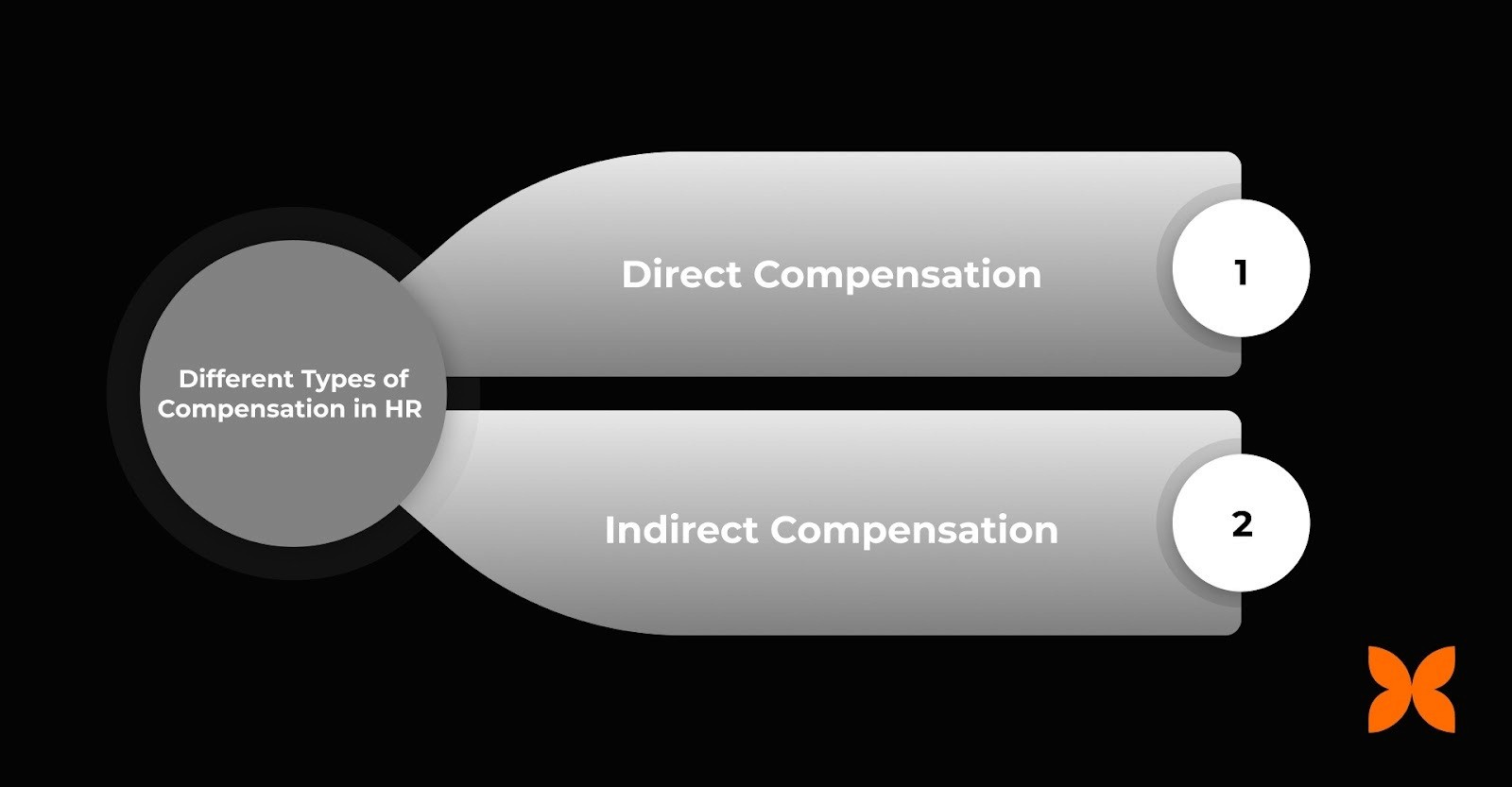 Different Types of Compensation in HR