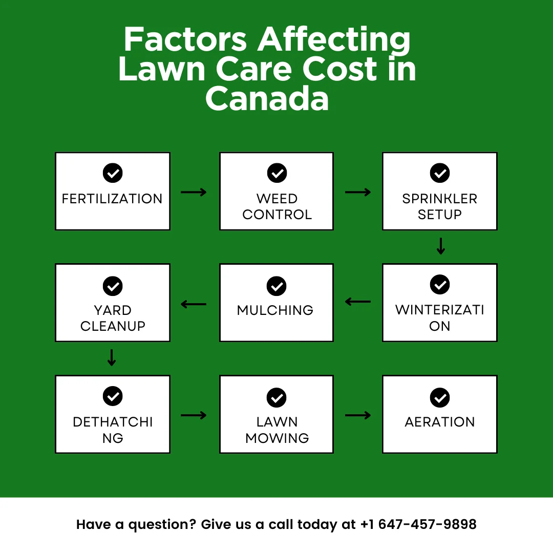 An infographic on the factors affecting lawn care cost in Canada