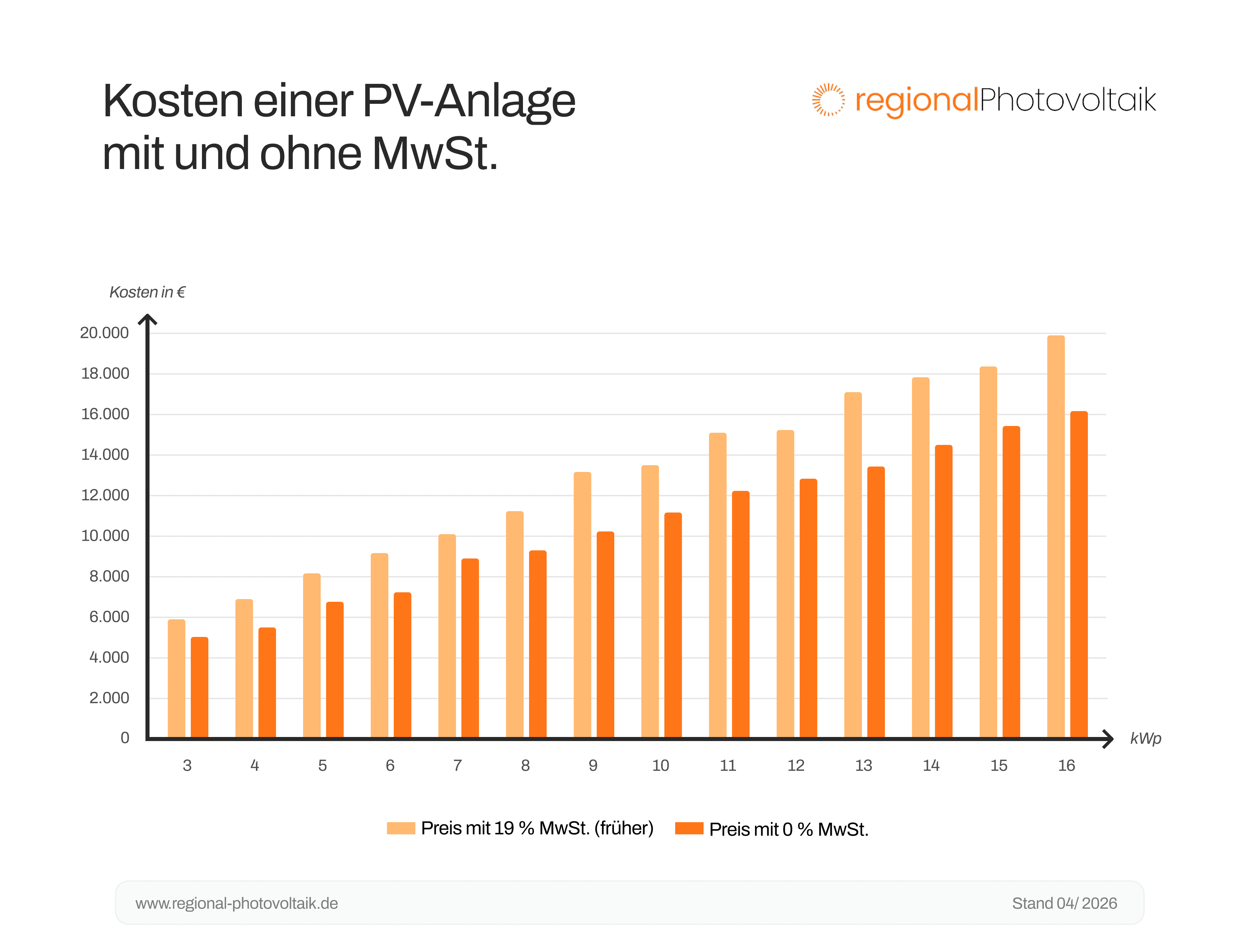 Ein Säulendiagramm, was die Kosten einer PV-Anlage mit und ohne Mehrwertsteuer darstellt.