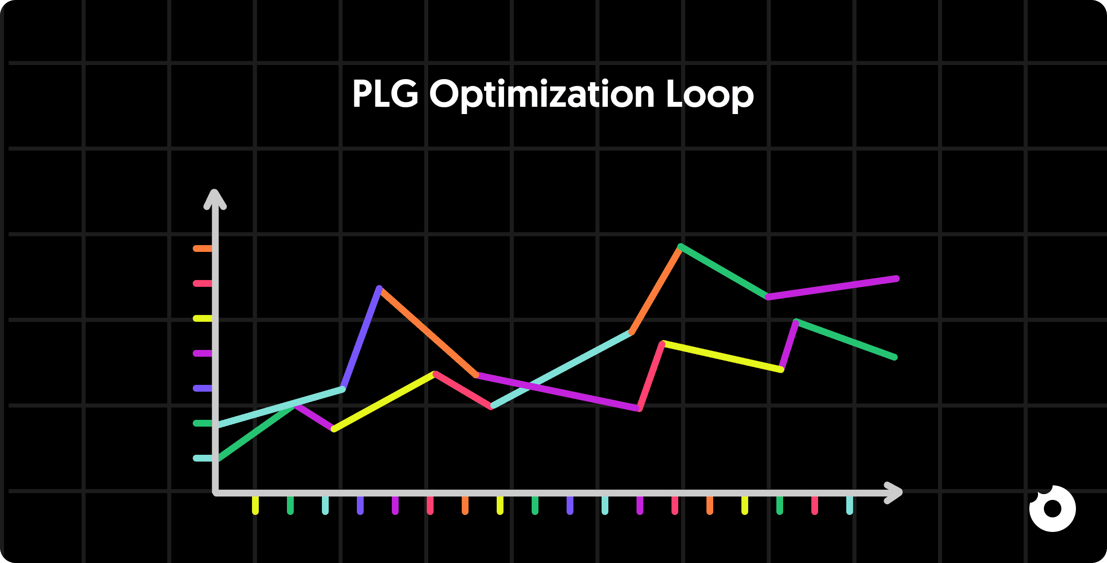 Line chart showing PLG optimization loop performance trends