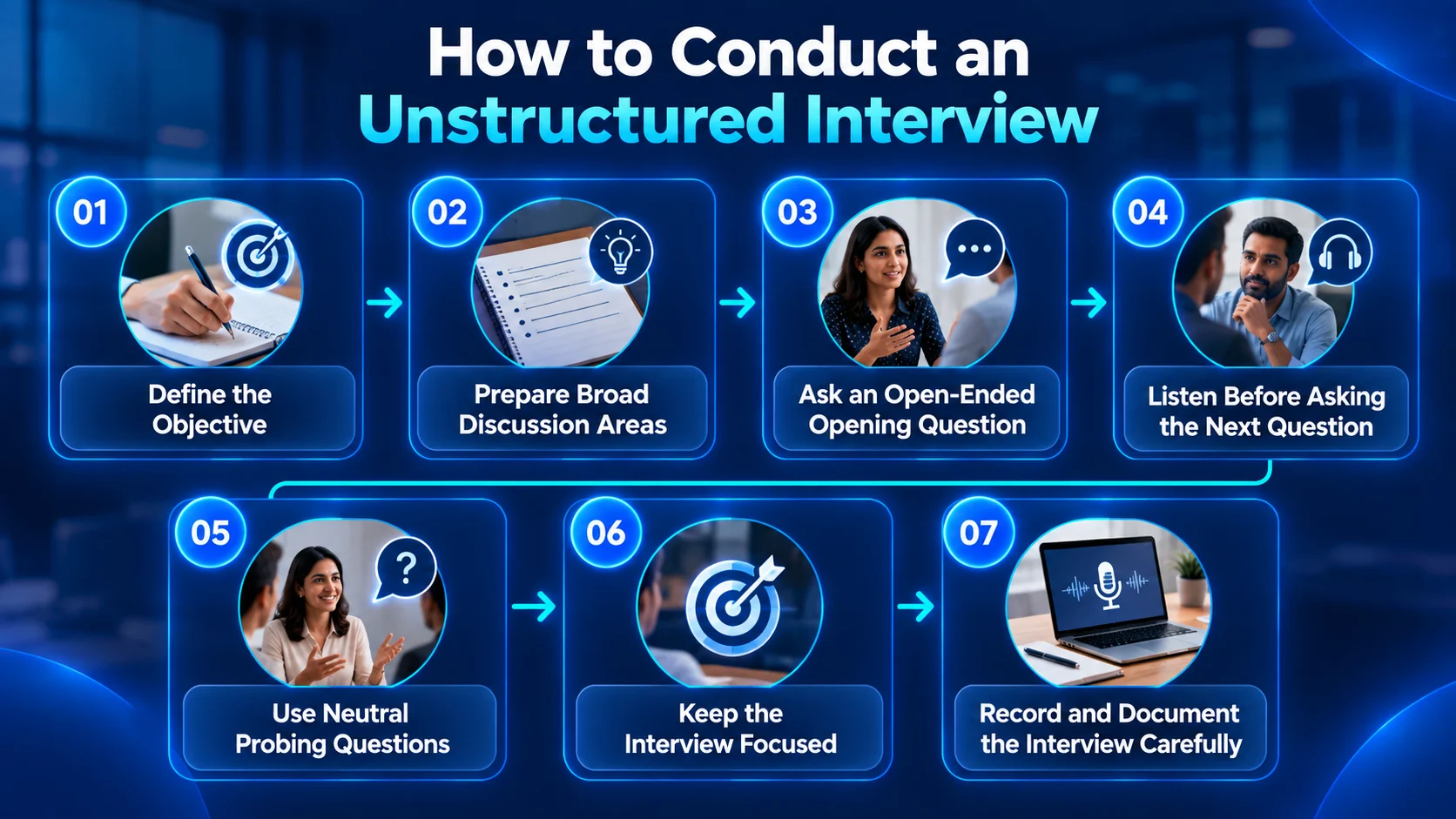 Steps for conducting an unstructured interview.