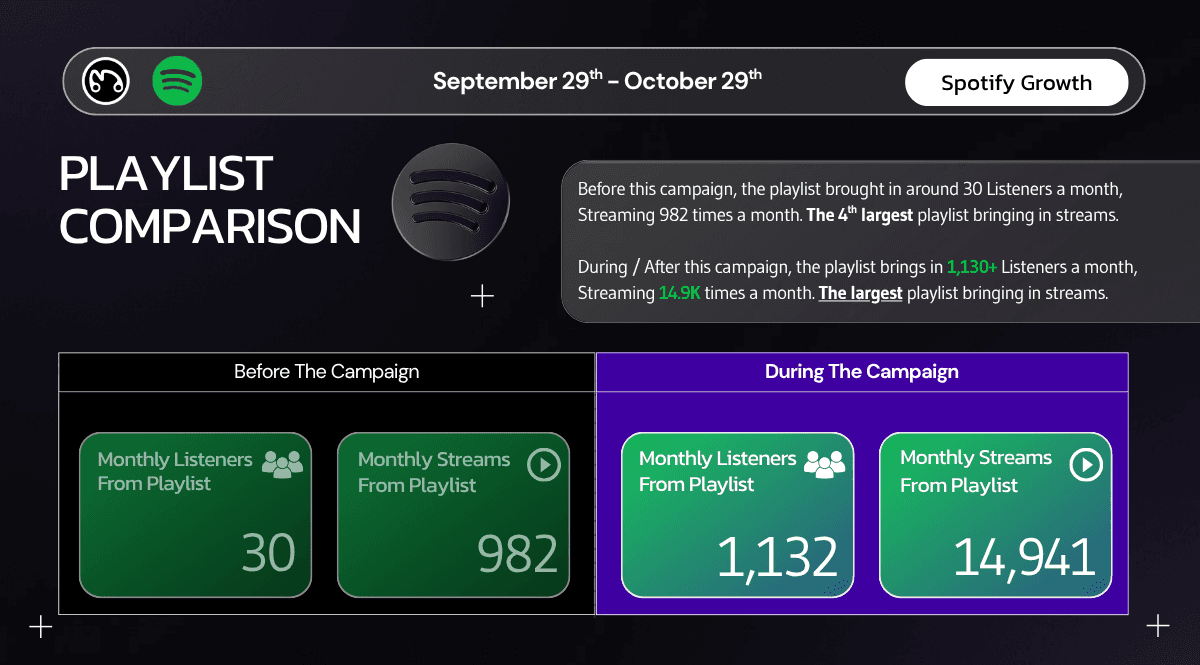 Before-and-after comparison of Miyuki's Spotify playlist, showing growth from 30 to 1,132 monthly listeners after the campaign.
