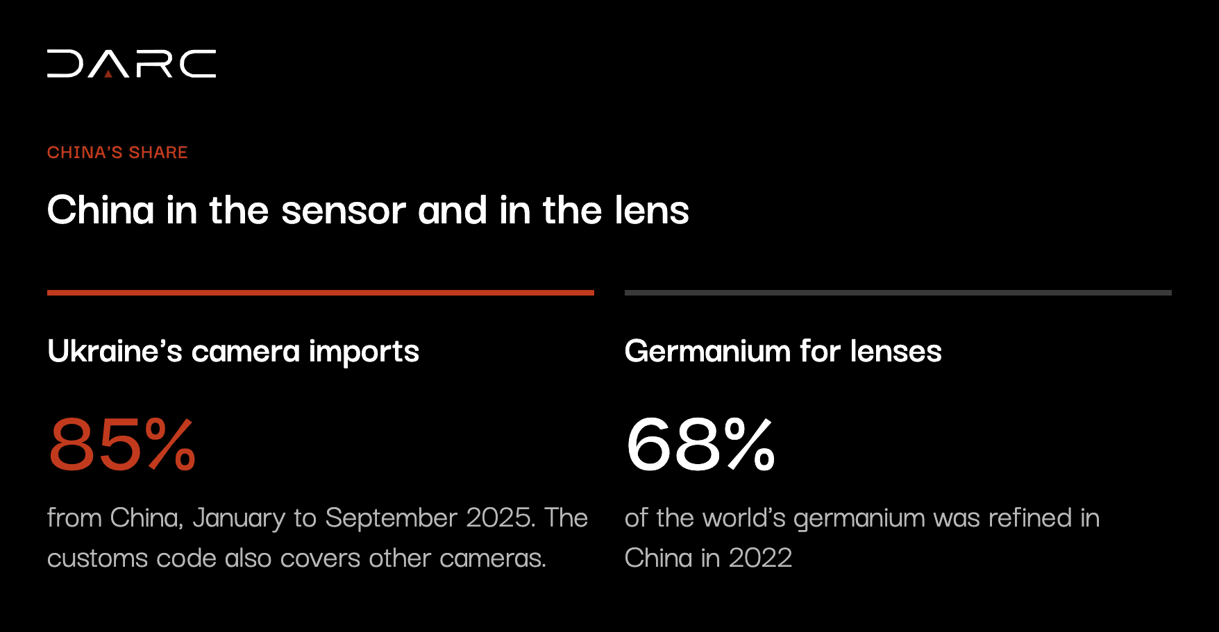 China's share: 85% of Ukraine's camera imports in January to September 2025 and 68% of the world's refined germanium for lenses in 2022