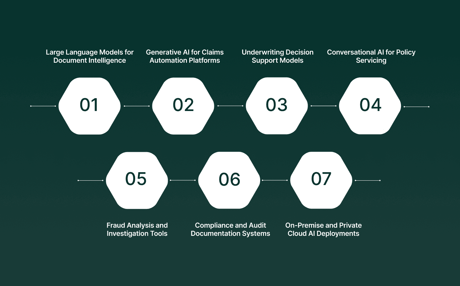 Leading Generative AI Tools Used by Insurance Providers Today