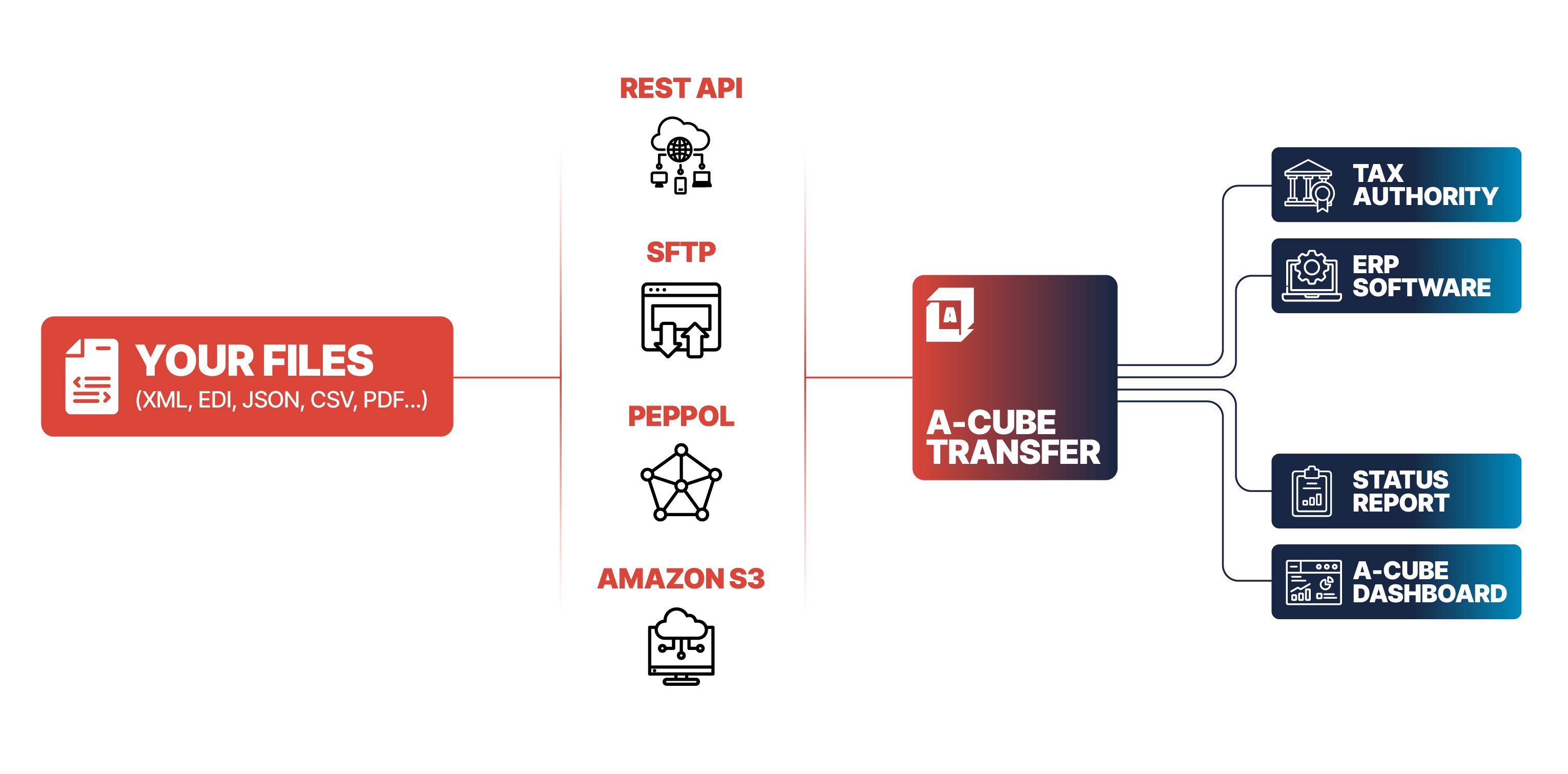 A-Cube Transfer flow