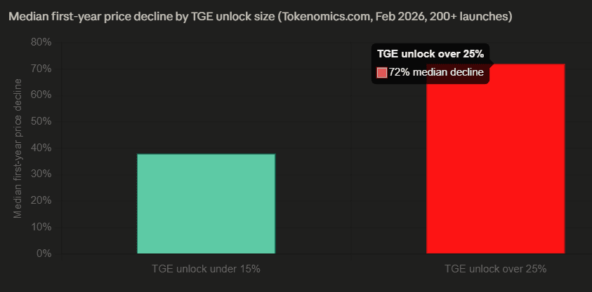 TGE Unlocks