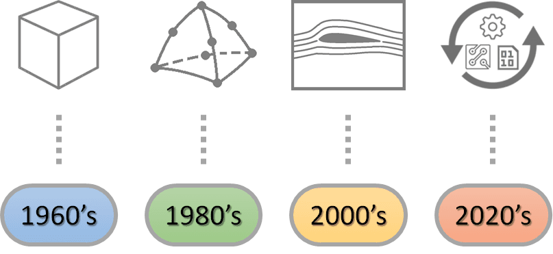 A graphic showing a timeline with technological advances in CAD during the 1980s and 2000s.