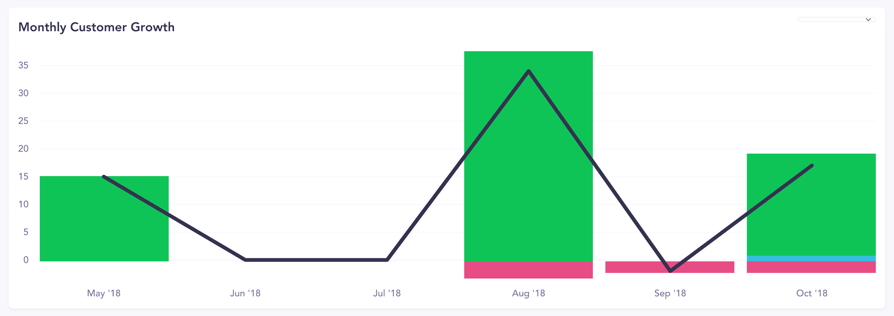 Wandering Aimfully Membership Growth