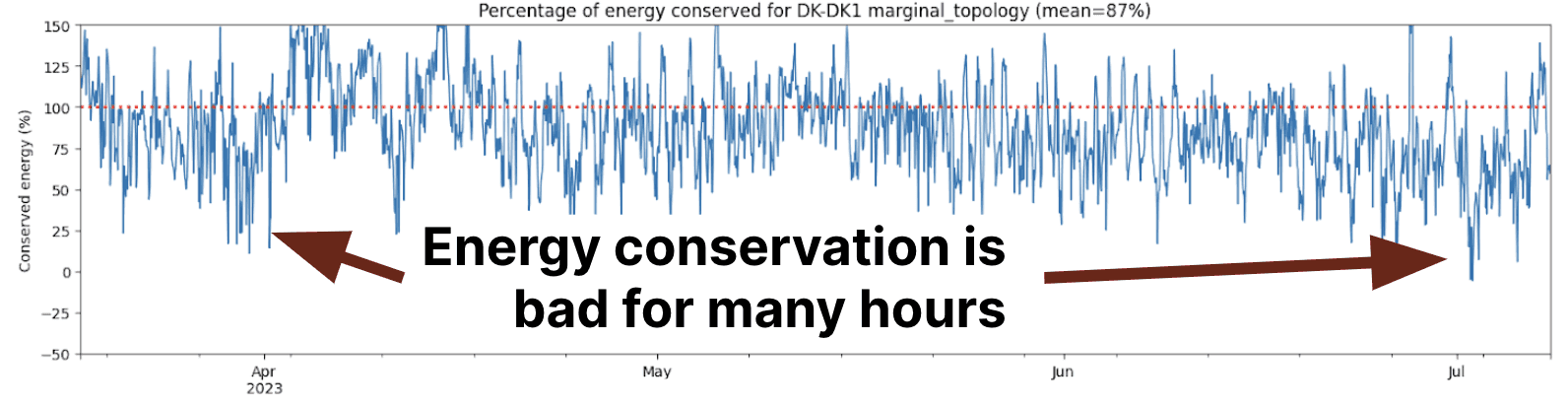 The energy conservation metric for West Denmark (DK-DK1) initial topology model