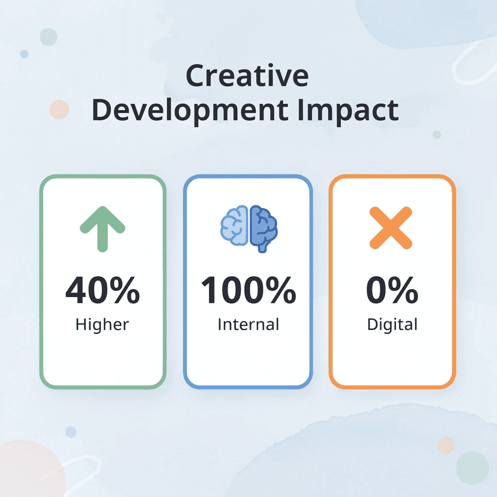  Statistics showing 40% higher divergent thinking and focus on internal resources - 