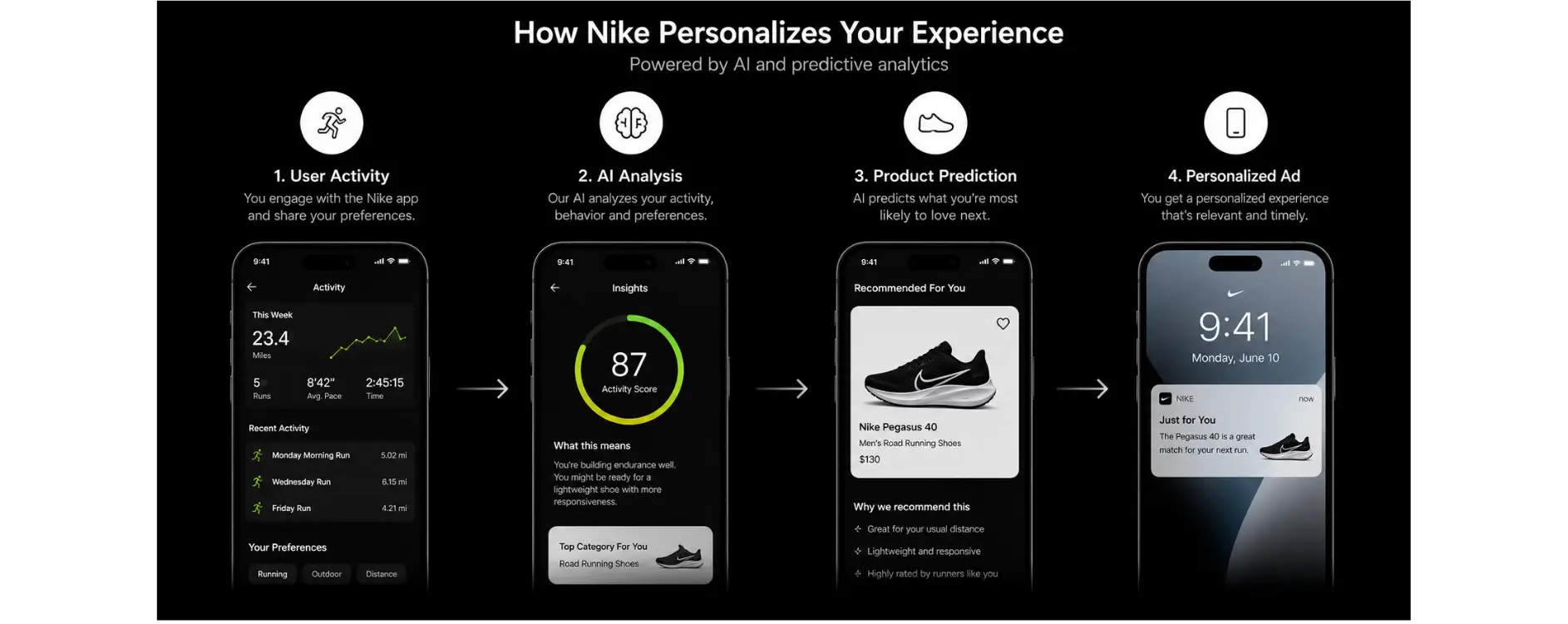 Nike AI personalization workflow